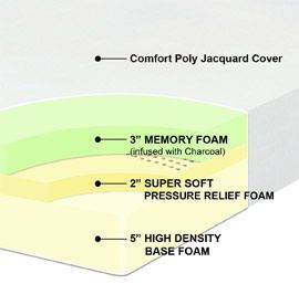best of Latex foam Natural vs. memory