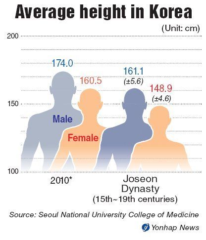 VP reccomend Average asian female height