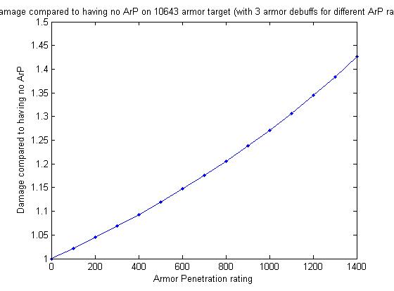 Bigs reccomend 800 armor penetration hunter