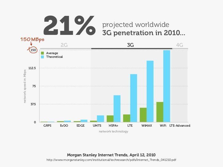 Fendi reccomend Wifi projected penetration