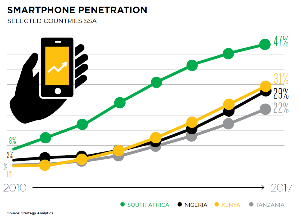 Mobile penetration statistics
