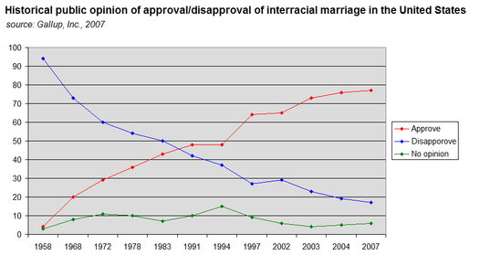 Field G. reccomend Facts about interracial relationships Interracial